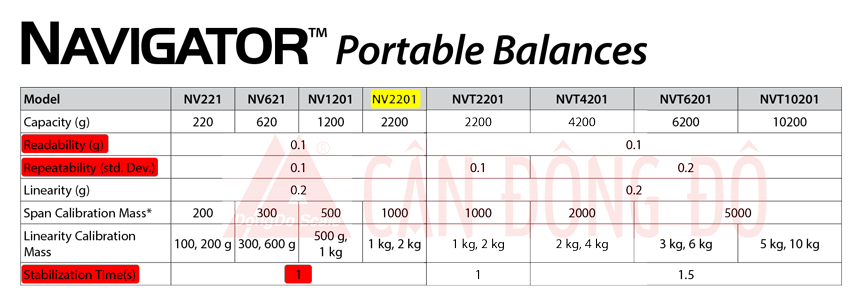 So sánh tốc độ cân NV2201 với các dòng cân Navigator cùng loại