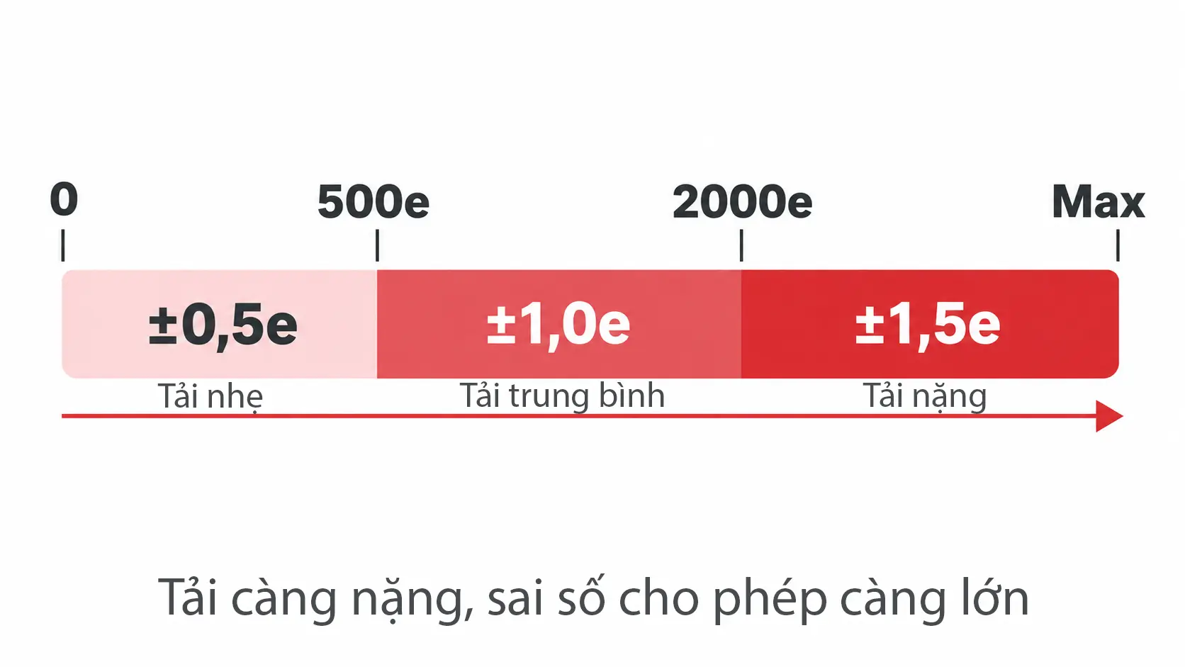 Sơ đồ 3 đoạn sai số cho phép tối đa MPE theo độ chia kiểm định e